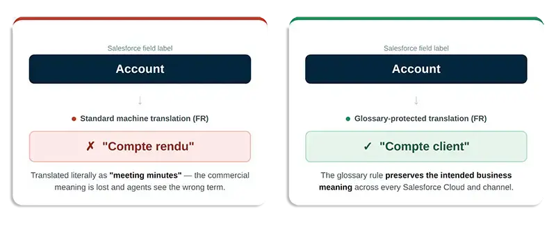 Translation comparison for Salesforce terms